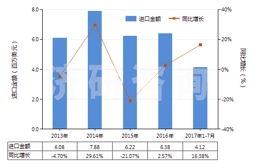 2013-2017年7月中國其他熟石膏(不論是否著色或帶有少量促凝劑或緩凝劑)(HS25202090)進口總額及增速統(tǒng)計